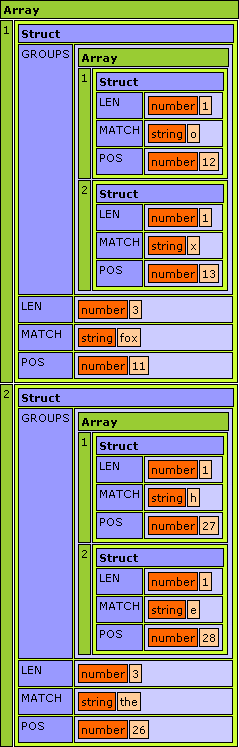 Outputs:
    [ { pos:11 , len:3 , match:'fox' , groups:[ {pos:12,len:1,match:'o'} , {pos:13,len:1,match:'x'} ] }
    , { pos:26 , len:3 , match:'the' , groups:[ {pos:27,len:1,match:'h'} , {pos:28,len:1,match:'e'} ] }
    ]
