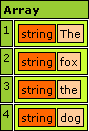 Outputs: ['The','fox','the','dog']